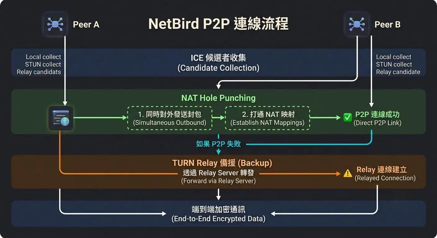 NetBird P2P 連線流程