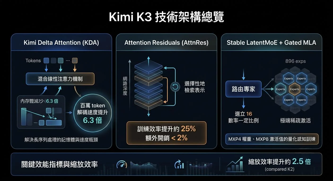 Kimi K3 技術架構總覽