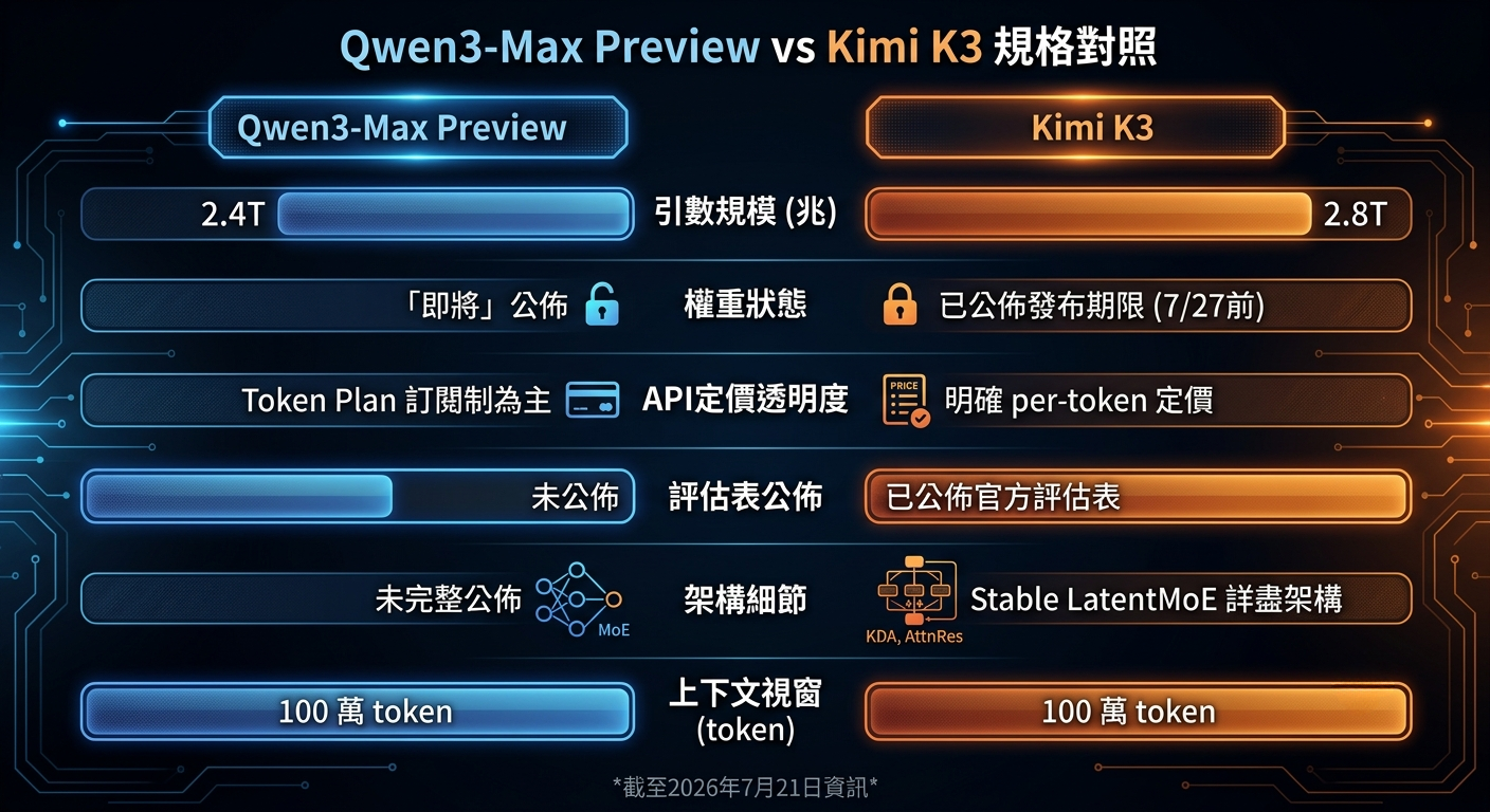 Qwen3-Max Preview vs Kimi K3 規格對照