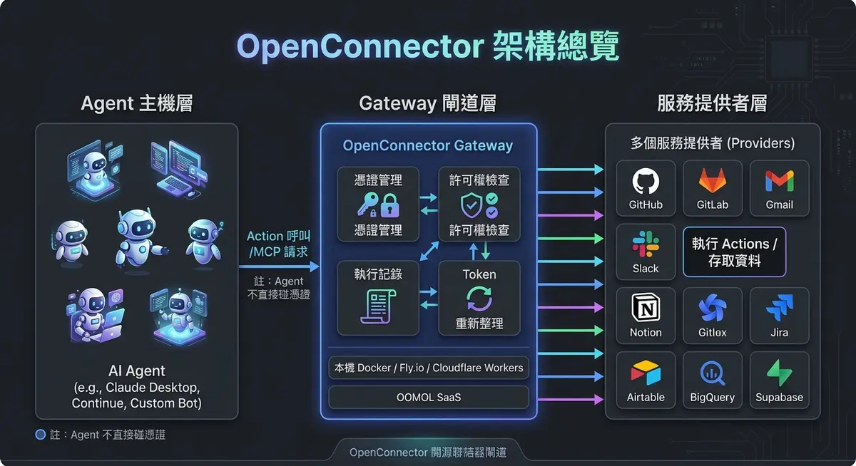 OpenConnector 架構總覽