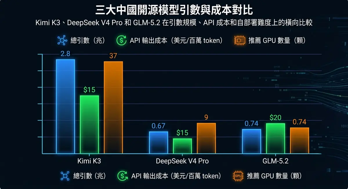 三大中國開源模型引數與成本對比