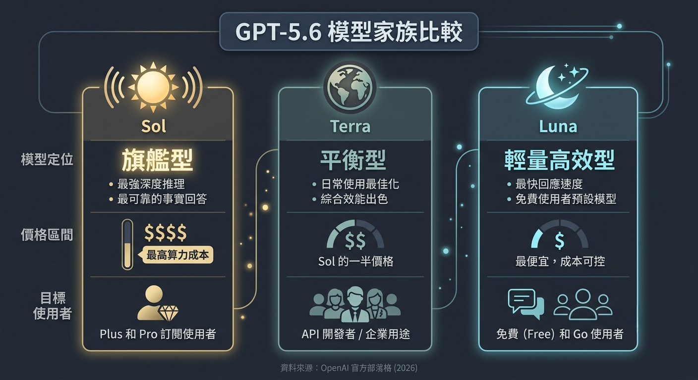 GPT-5.6 模型家族比較