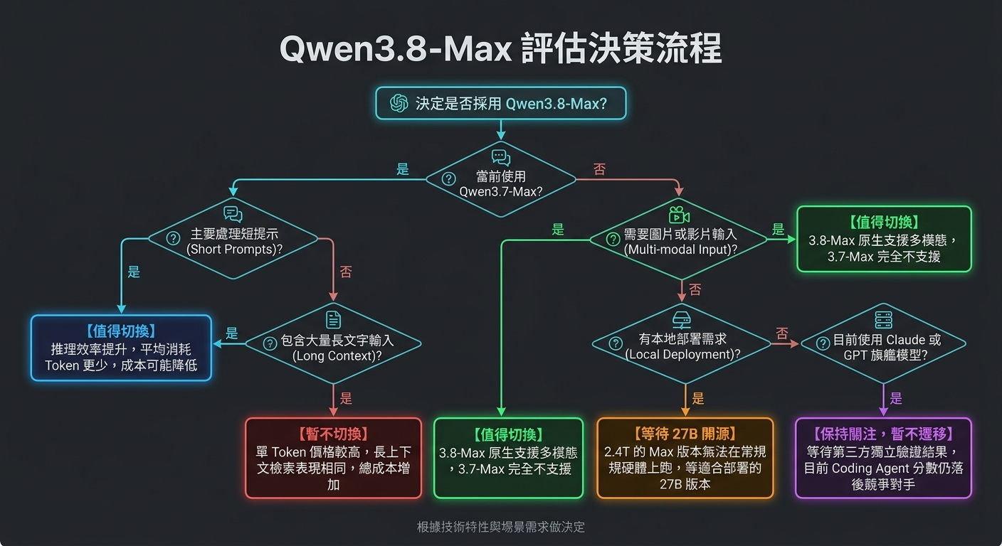 Qwen3.8-Max 評估決策流程