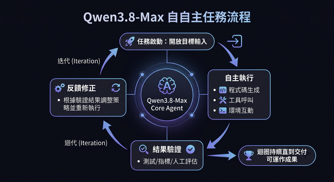 Qwen3.8-Max 自主任務流程