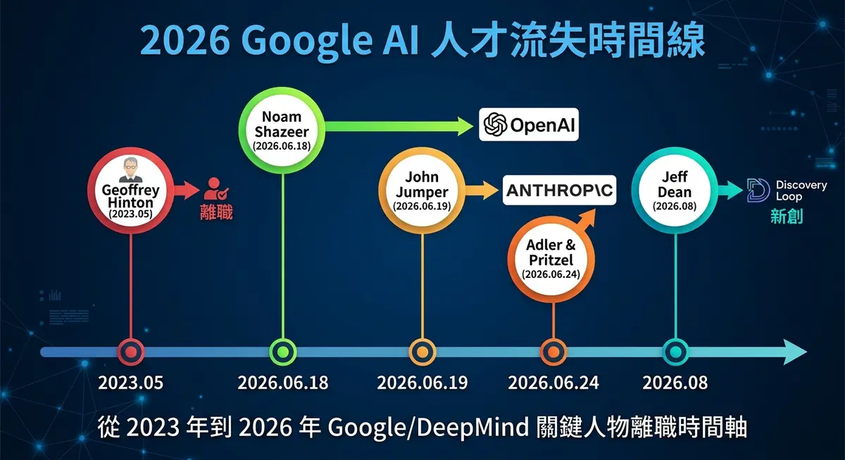 2026 Google AI 人才流失時間線