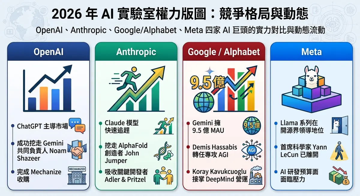 2026 年 AI 實驗室權力版圖