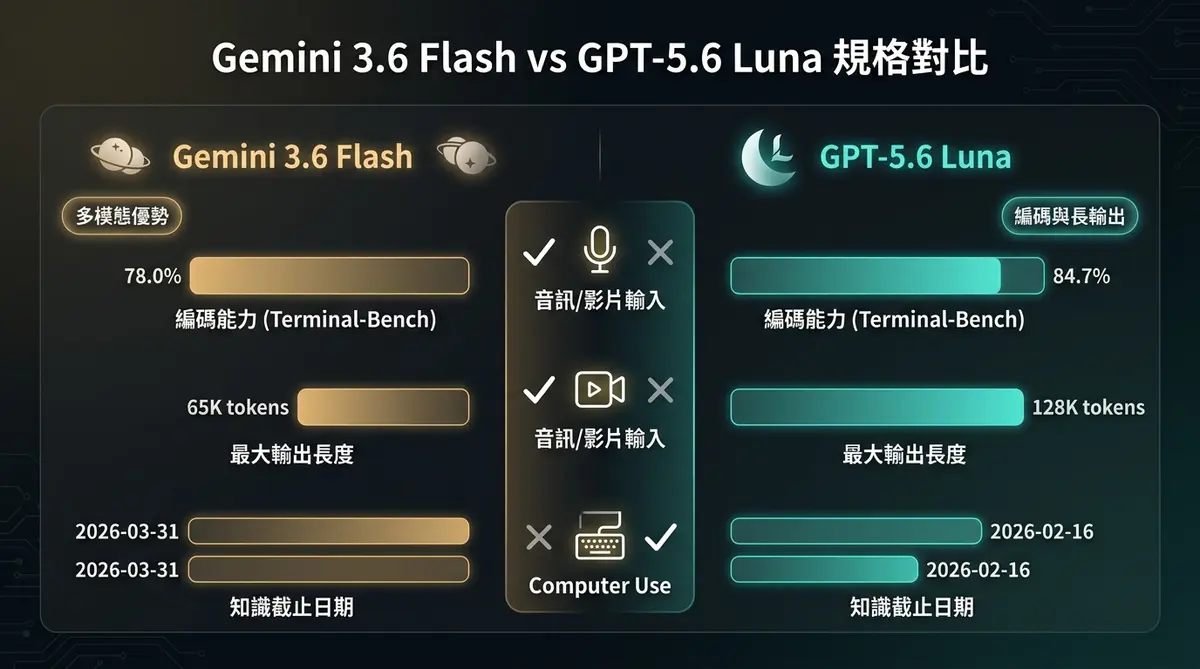 Gemini 3.6 Flash vs GPT-5.6 Luna 規格對比